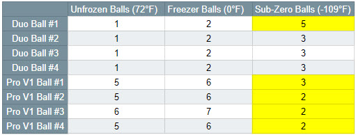 How Much Does Temperature Affect Golf Balls? - Haggin Oaks