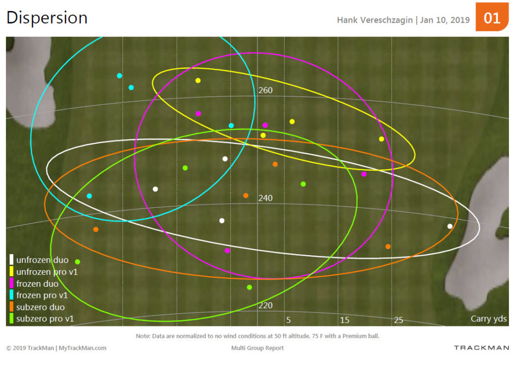 How Much Does Temperature Affect Golf Balls? Haggin Oaks