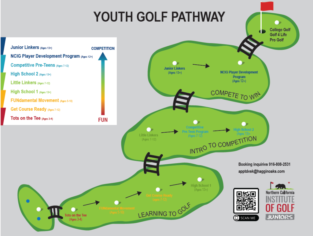 NCIG Youth Golf Road Map